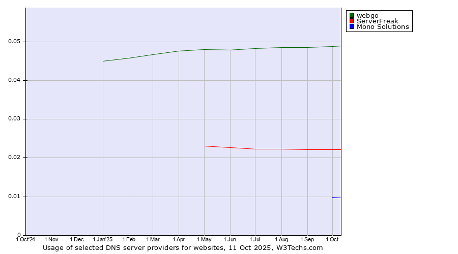Historical trends in the usage of webgo vs. ServerFreak vs. Mono Solutions