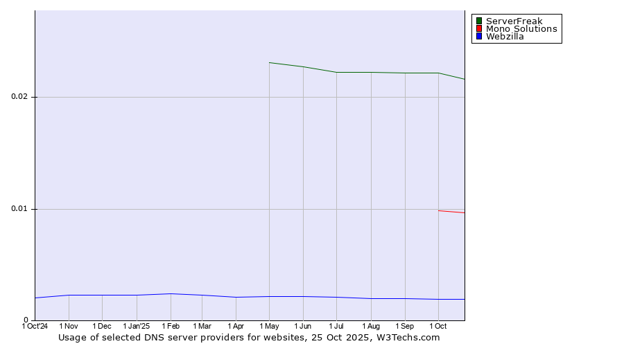 Historical trends in the usage of ServerFreak vs. Mono Solutions vs. Webzilla
