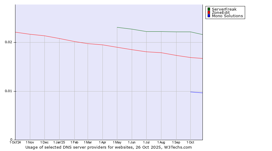 Historical trends in the usage of ServerFreak vs. ZoneEdit vs. Mono Solutions