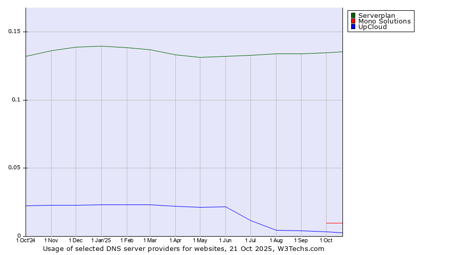 Historical trends in the usage of Serverplan vs. Mono Solutions vs. UpCloud