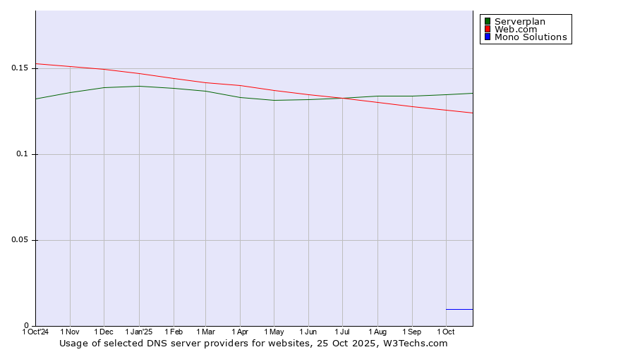Historical trends in the usage of Serverplan vs. Web.com vs. Mono Solutions