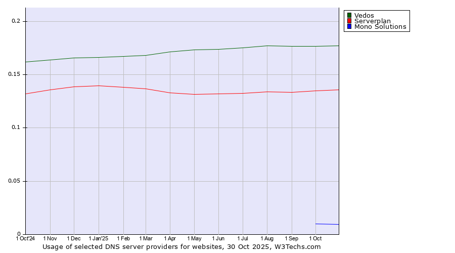 Historical trends in the usage of Vedos vs. Serverplan vs. Mono Solutions