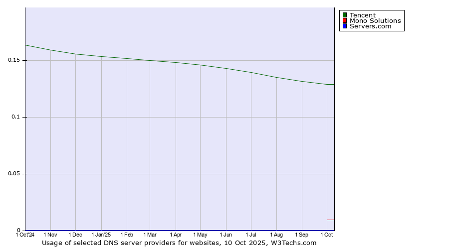 Historical trends in the usage of Tencent vs. Mono Solutions vs. Servers.com