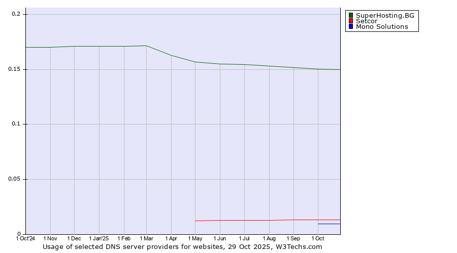 Historical trends in the usage of SuperHosting.BG vs. Setcor vs. Mono Solutions
