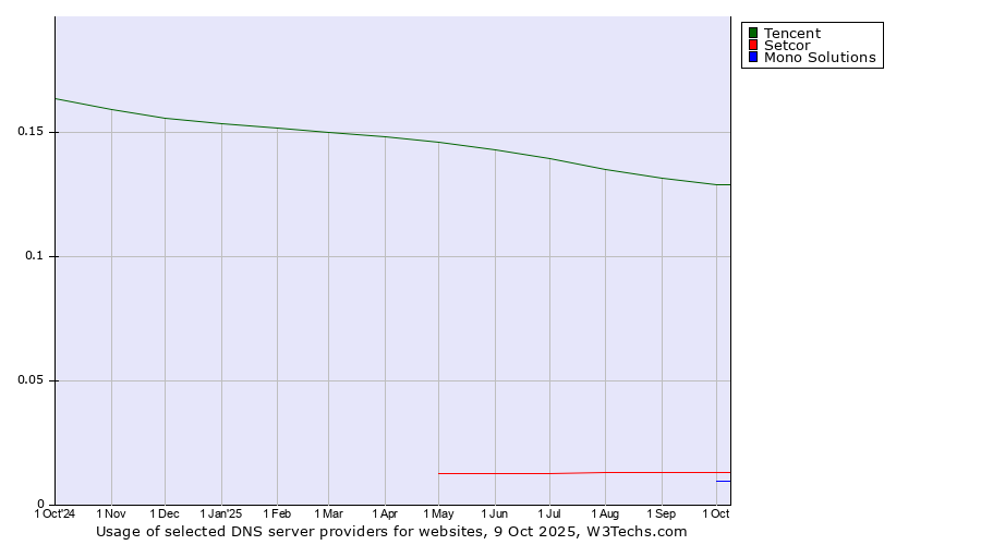 Historical trends in the usage of Tencent vs. Setcor vs. Mono Solutions