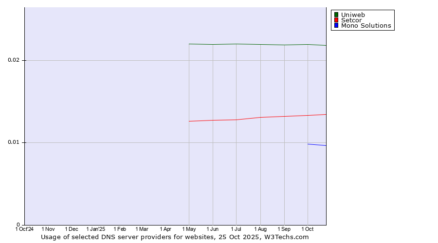 Historical trends in the usage of Uniweb vs. Setcor vs. Mono Solutions