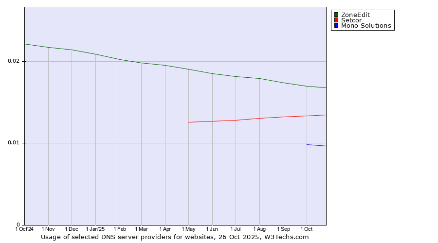 Historical trends in the usage of ZoneEdit vs. Setcor vs. Mono Solutions