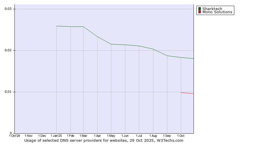 Historical trends in the usage of Sharktech vs. Mono Solutions