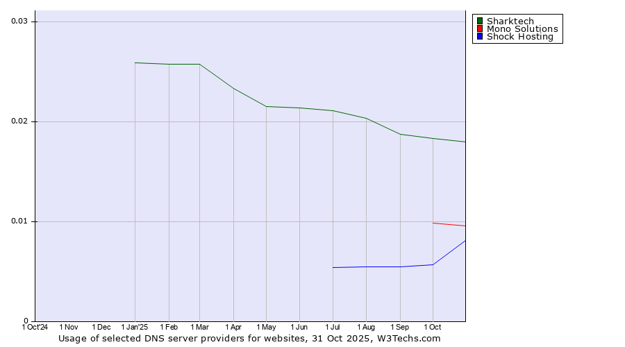 Historical trends in the usage of Sharktech vs. Mono Solutions vs. Shock Hosting
