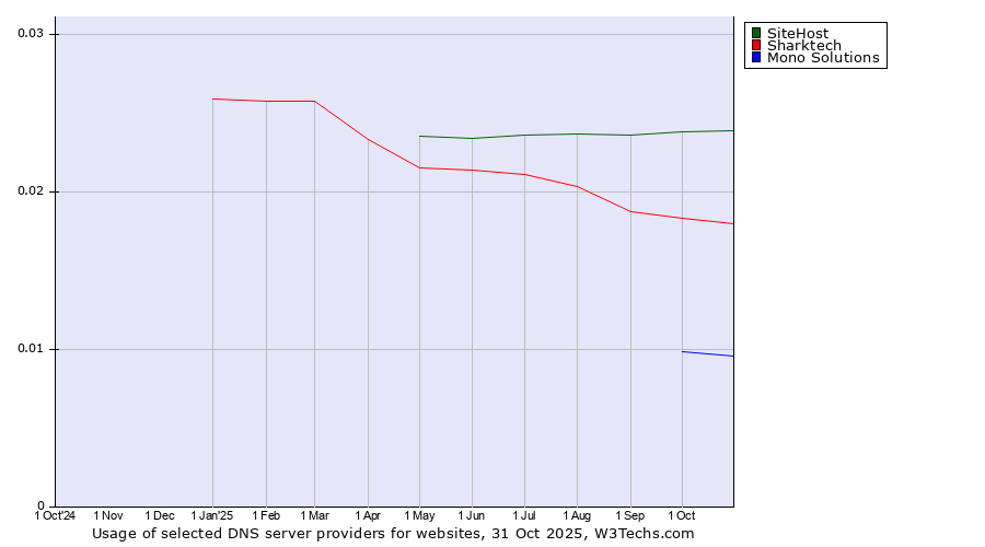 Historical trends in the usage of SiteHost vs. Sharktech vs. Mono Solutions