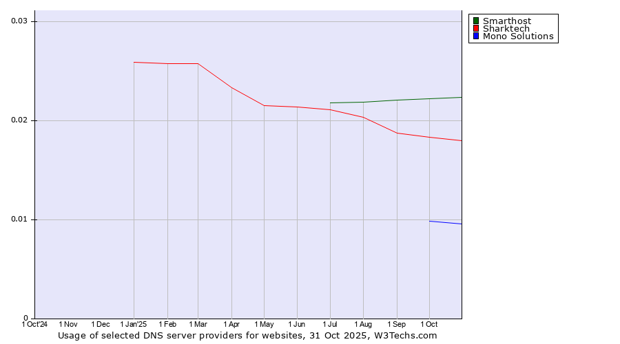 Historical trends in the usage of Smarthost vs. Sharktech vs. Mono Solutions