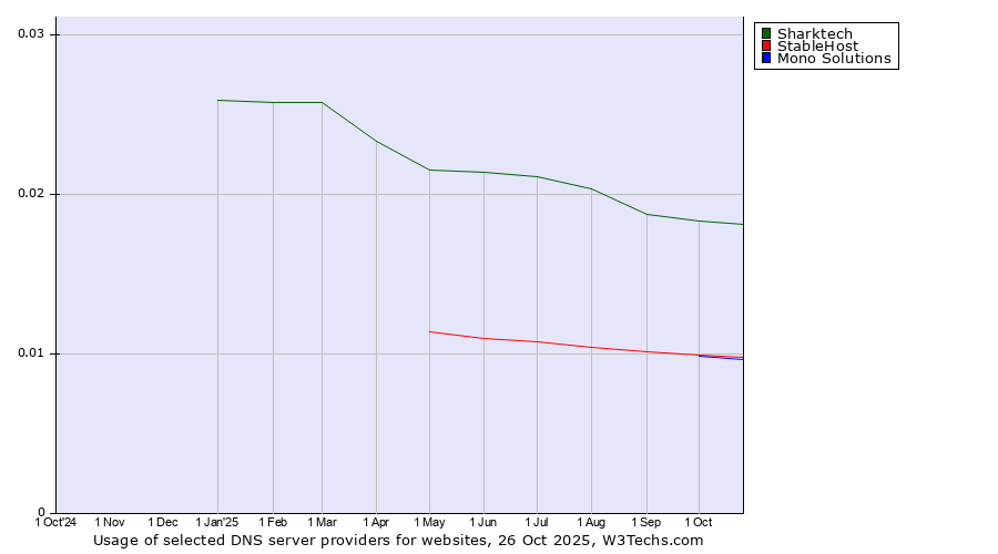 Historical trends in the usage of Sharktech vs. StableHost vs. Mono Solutions