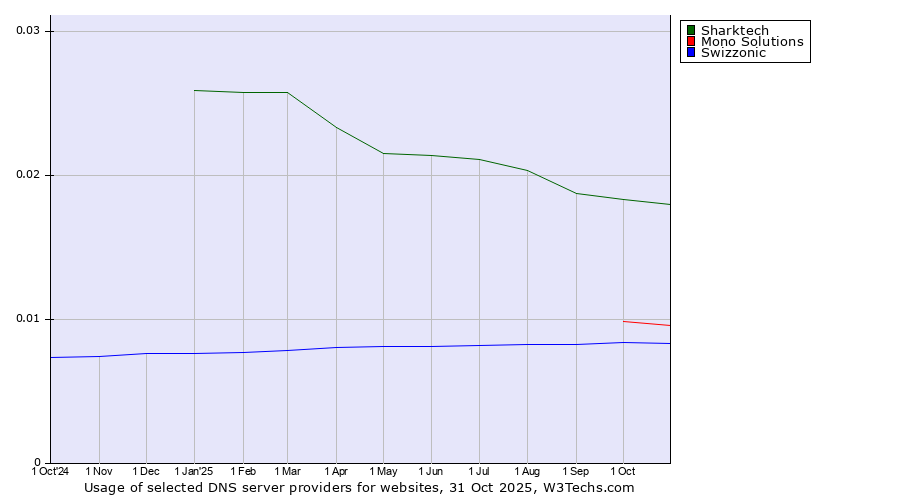Historical trends in the usage of Sharktech vs. Mono Solutions vs. Swizzonic
