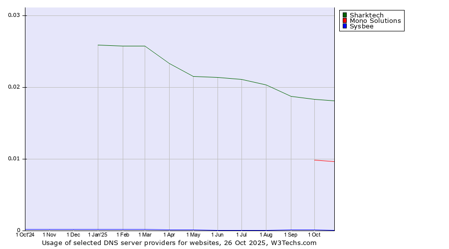 Historical trends in the usage of Sharktech vs. Mono Solutions vs. Sysbee
