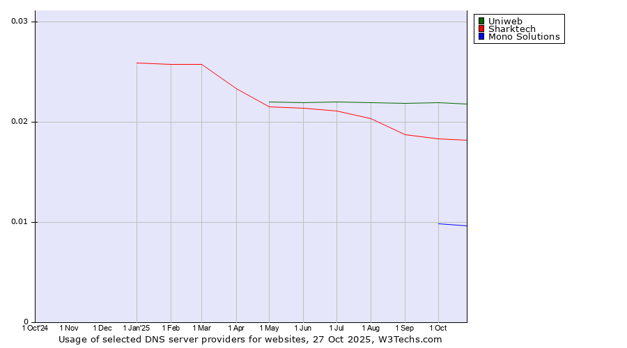 Historical trends in the usage of Uniweb vs. Sharktech vs. Mono Solutions