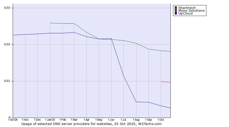 Historical trends in the usage of Sharktech vs. Mono Solutions vs. UpCloud