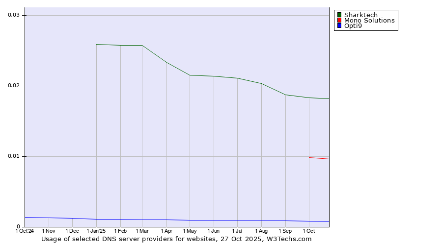 Historical trends in the usage of Sharktech vs. Mono Solutions vs. Opti9