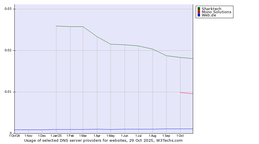 Historical trends in the usage of Sharktech vs. Mono Solutions vs. Web.de
