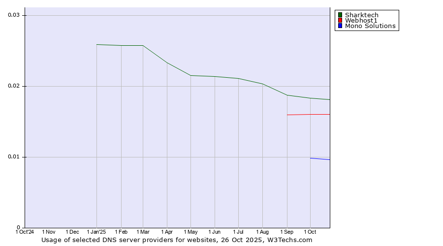 Historical trends in the usage of Sharktech vs. Webhost1 vs. Mono Solutions