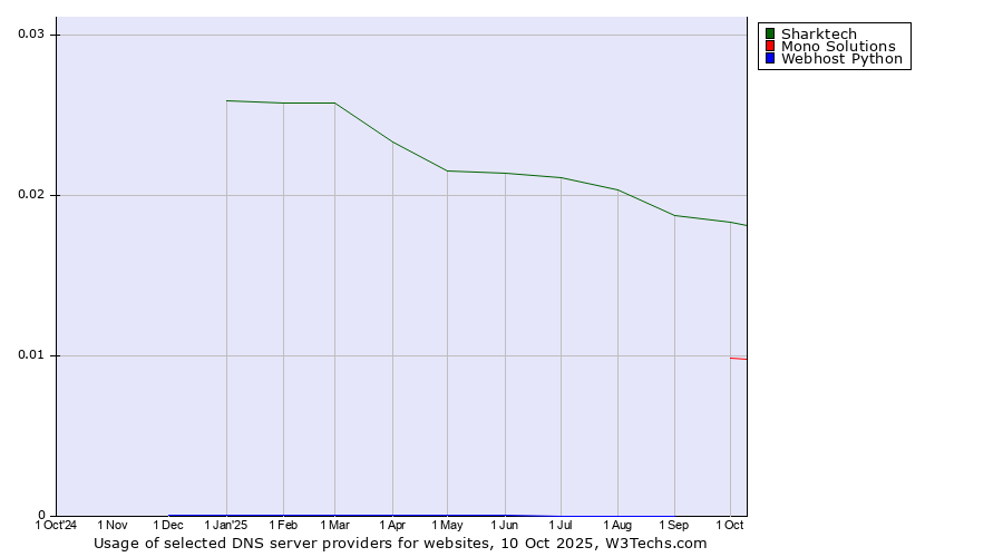 Historical trends in the usage of Sharktech vs. Mono Solutions vs. Webhost Python