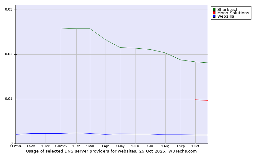 Historical trends in the usage of Sharktech vs. Mono Solutions vs. Webzilla