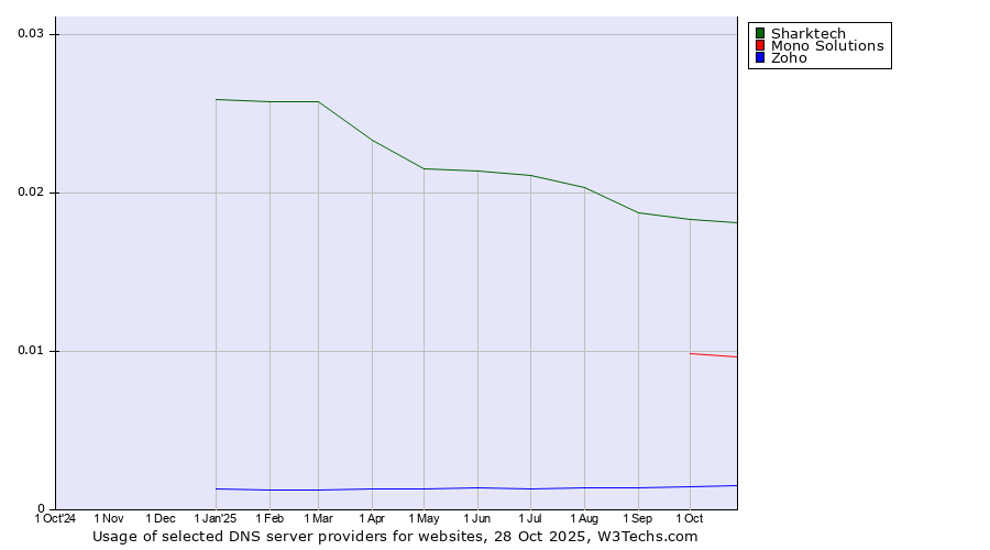 Historical trends in the usage of Sharktech vs. Mono Solutions vs. Zoho