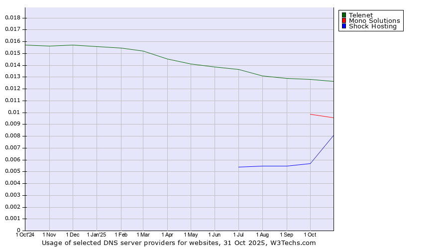 Historical trends in the usage of Telenet vs. Mono Solutions vs. Shock Hosting