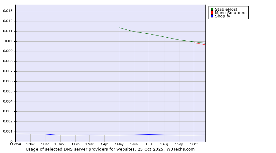 Historical trends in the usage of StableHost vs. Mono Solutions vs. Shopify