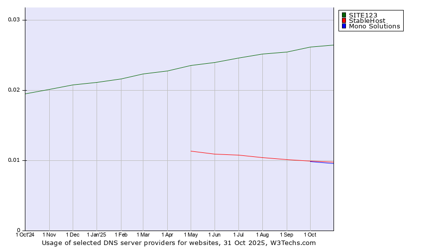 Historical trends in the usage of SITE123 vs. StableHost vs. Mono Solutions