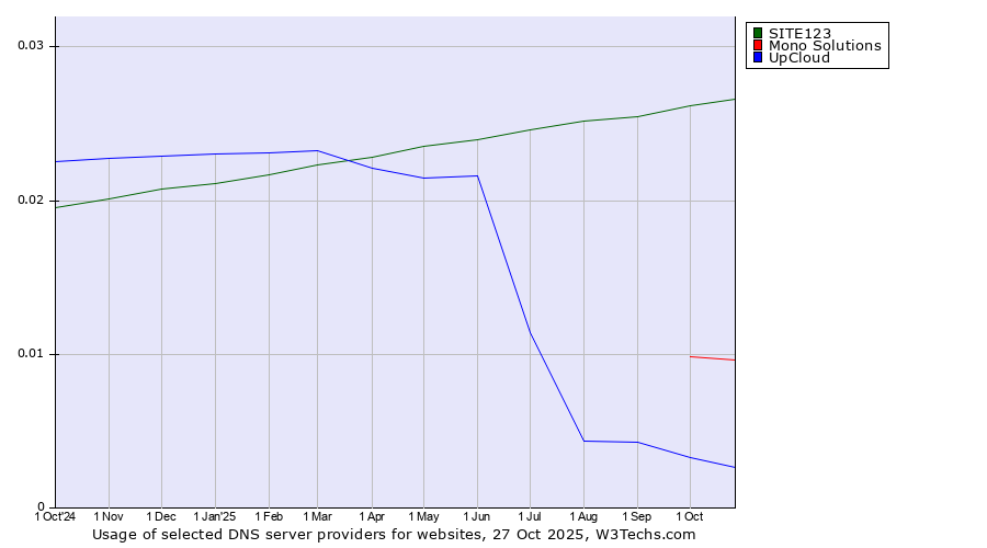 Historical trends in the usage of SITE123 vs. Mono Solutions vs. UpCloud