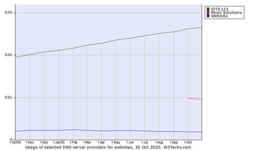 Historical trends in the usage of SITE123 vs. Mono Solutions vs. Webzilla