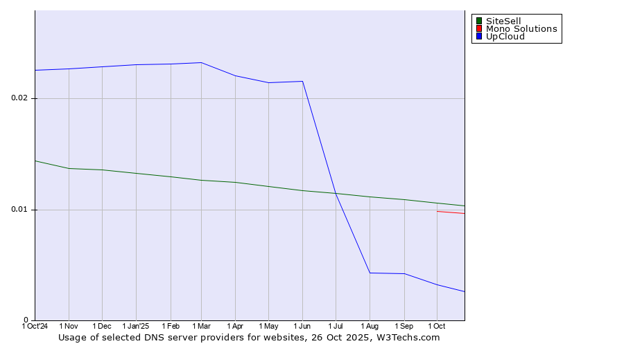 Historical trends in the usage of SiteSell vs. Mono Solutions vs. UpCloud
