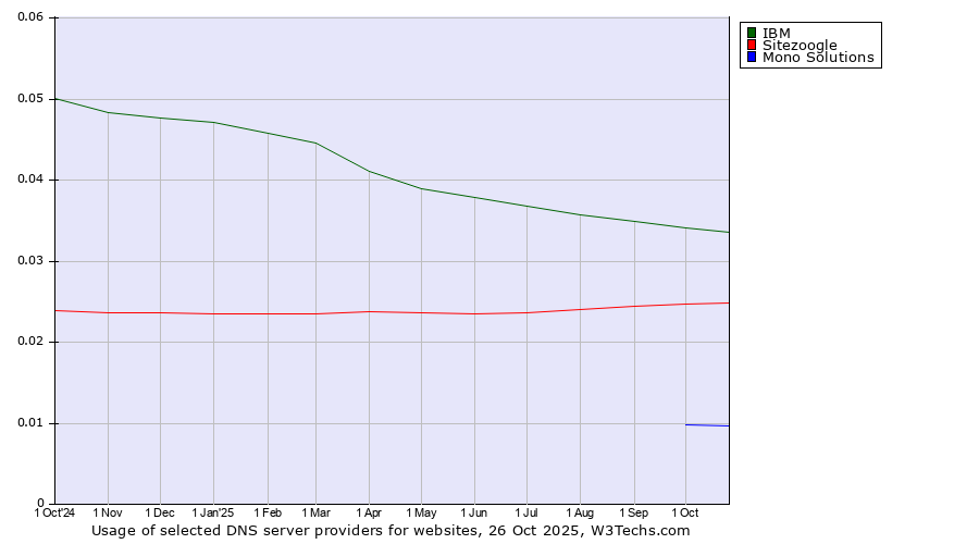 Historical trends in the usage of IBM vs. Sitezoogle vs. Mono Solutions