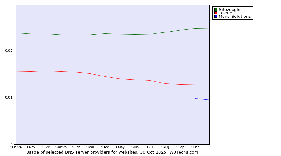 Historical trends in the usage of Sitezoogle vs. Telenet vs. Mono Solutions