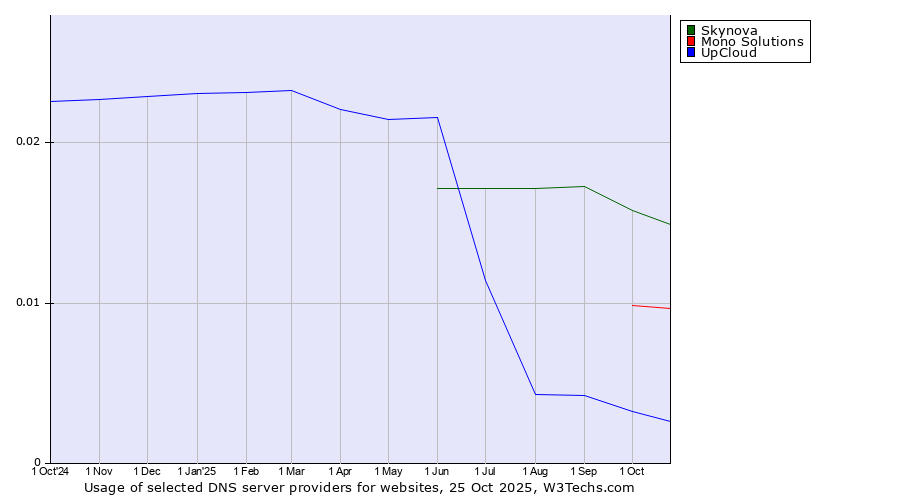 Historical trends in the usage of Skynova vs. Mono Solutions vs. UpCloud