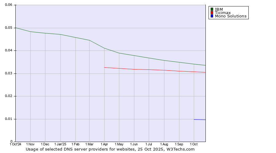 Historical trends in the usage of IBM vs. Ticimax vs. Mono Solutions