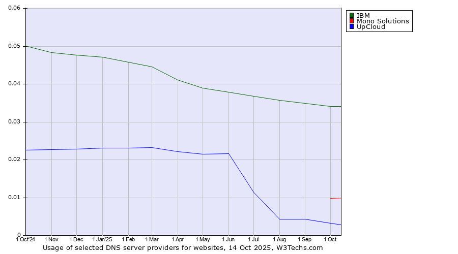 Historical trends in the usage of IBM vs. Mono Solutions vs. UpCloud