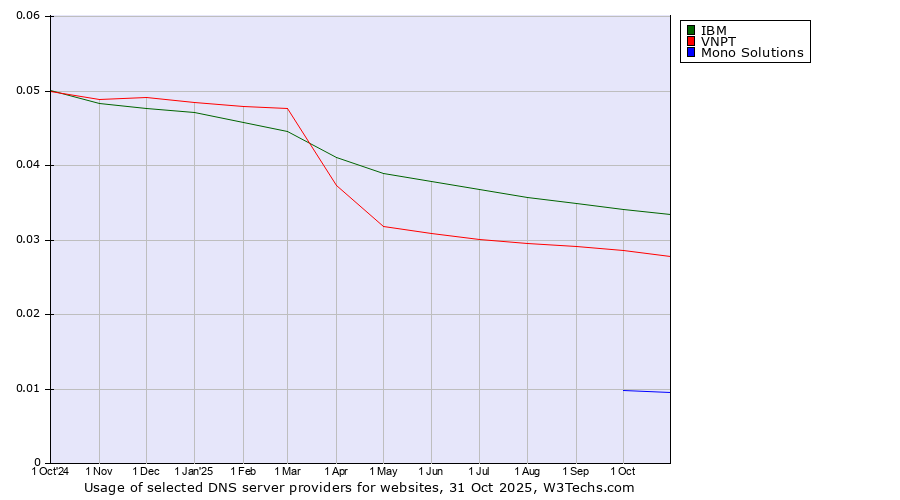 Historical trends in the usage of IBM vs. VNPT vs. Mono Solutions