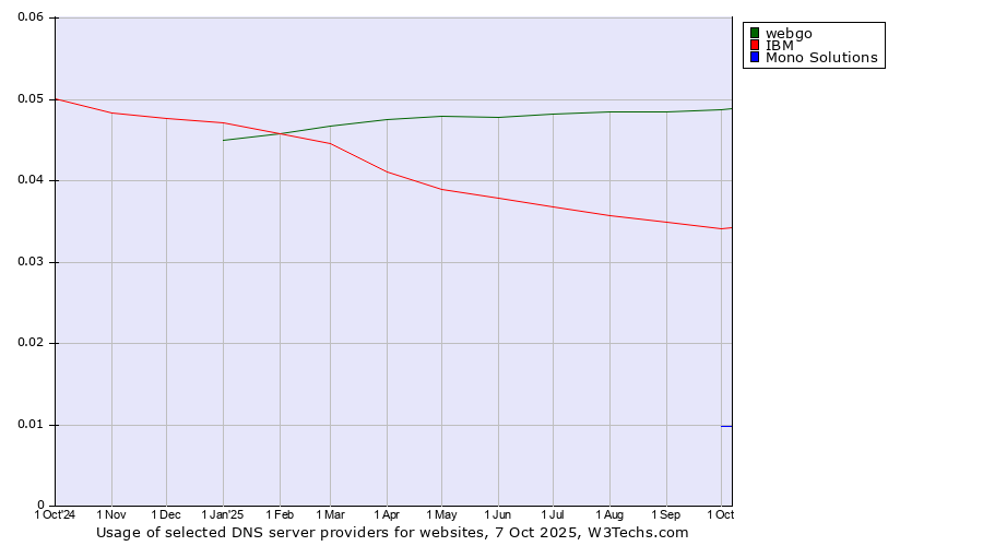 Historical trends in the usage of webgo vs. IBM vs. Mono Solutions
