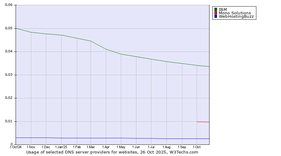 Historical trends in the usage of IBM vs. Mono Solutions vs. WebHostingBuzz