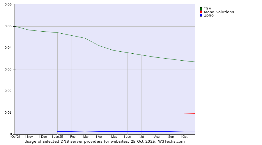 Historical trends in the usage of IBM vs. Mono Solutions vs. Zoho
