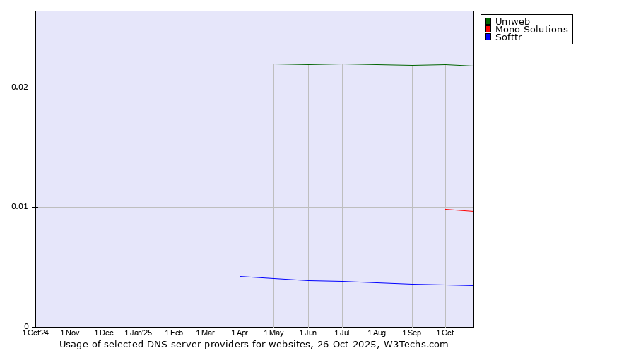Historical trends in the usage of Uniweb vs. Mono Solutions vs. Softtr