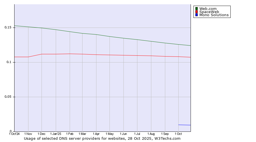 Historical trends in the usage of Web.com vs. SpaceWeb vs. Mono Solutions