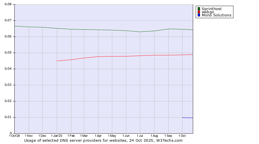 Historical trends in the usage of Sprinthost vs. webgo vs. Mono Solutions