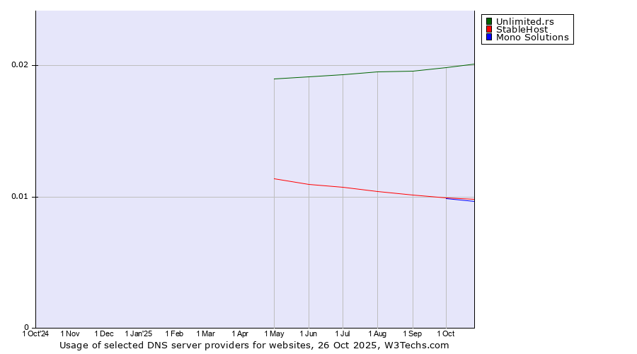 Historical trends in the usage of Unlimited.rs vs. StableHost vs. Mono Solutions