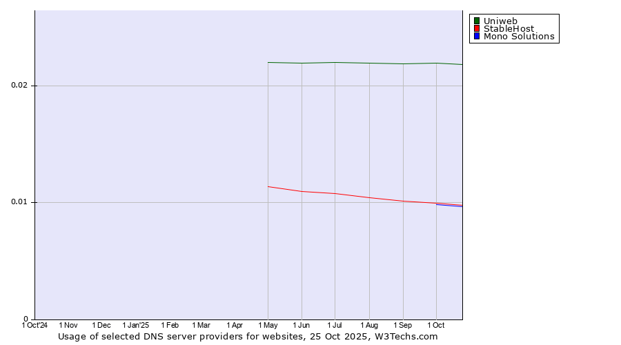 Historical trends in the usage of Uniweb vs. StableHost vs. Mono Solutions
