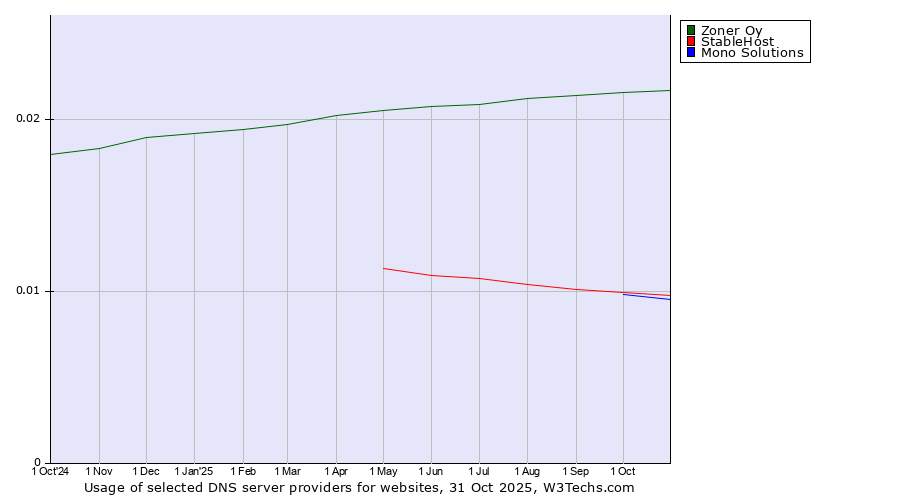 Historical trends in the usage of Zoner Oy vs. StableHost vs. Mono Solutions