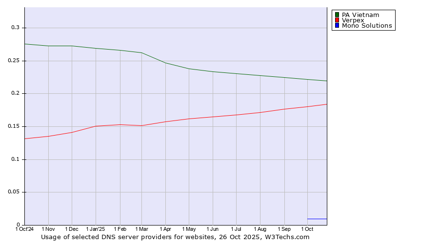 Historical trends in the usage of PA Vietnam vs. Verpex vs. Mono Solutions