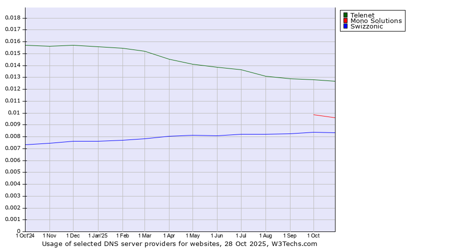 Historical trends in the usage of Telenet vs. Mono Solutions vs. Swizzonic