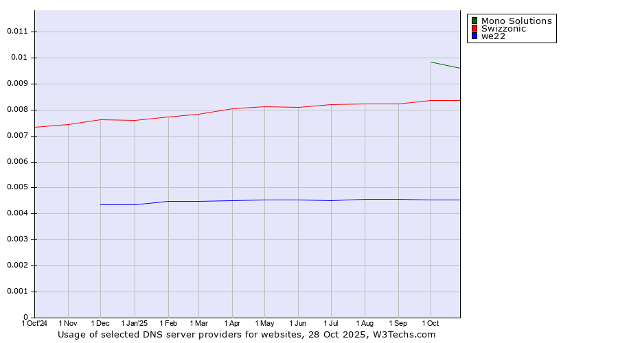 Historical trends in the usage of Mono Solutions vs. Swizzonic vs. we22